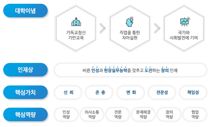 대학 인재상 및 핵심역량