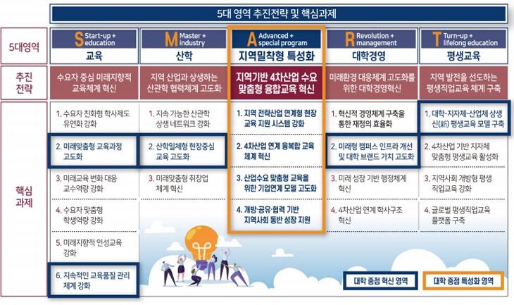 5대영역 추진전략 및 핵심 과제