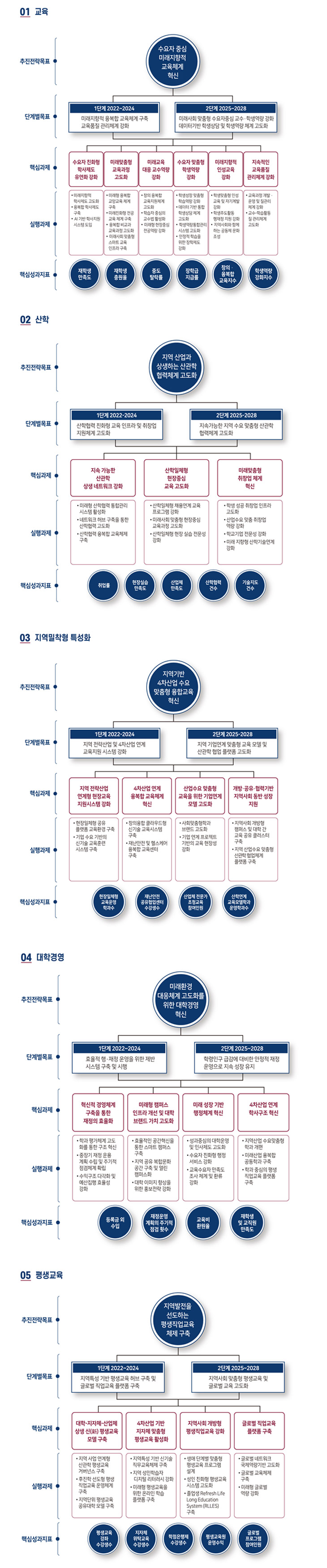 5대영역 추진전략 및 핵심 과제