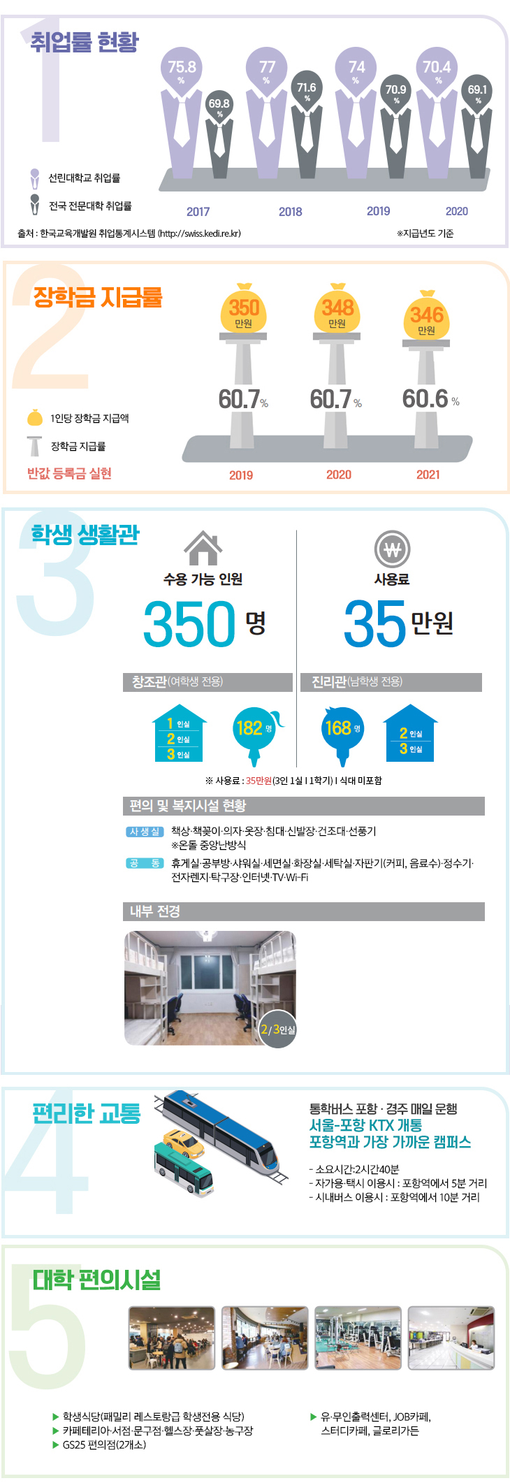 1.편리한 교통, 2.대학편의시설, 3.장학금지급률, 4.취업률현황, 5.학생생활관