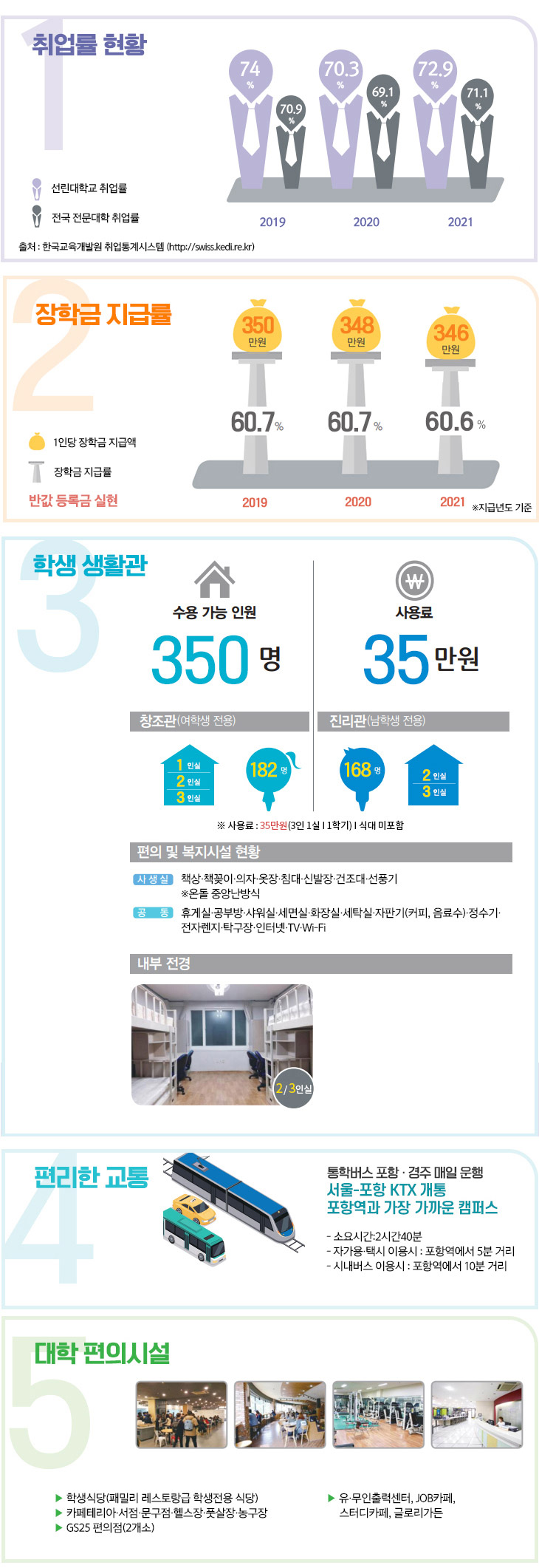 1.편리한 교통, 2.대학편의시설, 3.장학금지급률, 4.취업률현황, 5.학생생활관