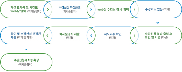 1. 개설과목 및 강의시간 발표(각 과별) 2. 수강신청 확정공고(교무학생처) 3. 수강신청서 작성 수강지도를 받는다. (개인별) 4. 전산입력 : 수강신청 내역서 출력(개인별) 5. 내역서확인 날인 제출(개인별) 6. 학과장 날인(개인별) 7. 교무학생처 제출(각 과별) 8. 확인 및 수강신청 제츨(각 과별) 9. 수강신청서 최종 확정(교무학생처)