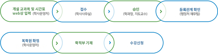 1. 복학원작성(학과사무실) 2. 조교, 학과장 확인(학과사무실) 3. 등록관계확인(경리과) 4. 복학원 제출(교학과) 5. 학적등재(교학처) 6. 수강신청 7. 학사에 의한 학적정리