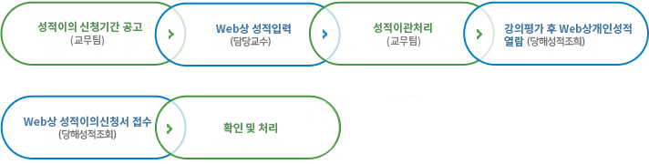 1. 교과목별 성적확인(교과목 담당교수) 2. 전산처리(교학처) 3. 개인별 성적작성(교학처) 4. 성적 이의 신청기간 5. 성적 이의 신청자 성적확인(교학처) 6. 과목별 확인 7. 교학처 결제 개인별 정리