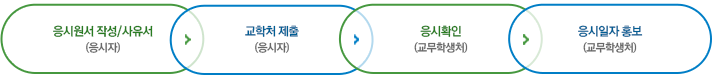 1. 응시원서 작성/사유서(응시자) 2. 교학처 제출(응시자) 3. 응시확인(교무학생처) 4. 응시일자 홍보(교무학생처)