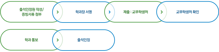 1. 출석인정원 작성/증빙서류 첨부 2. 학과장 서명 3. 제출 : 교무학생처 4. 교무학생처 확인 5. 학과 통보 6. 출석인정 