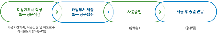 1. 사용기간계획, 사용인원 및 지도교수, 기타필요사항  (총무팀) 2. 해당부서 제출 또는 공문접수 3. 사용승인 (총무팀) 4. 사용 후 종결반납
종결반납 보고서(총무팀)