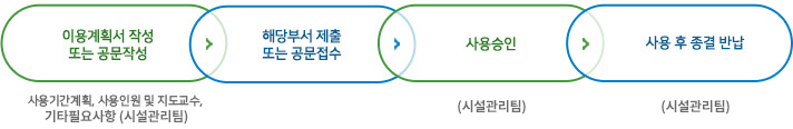 1. 이용계획서 작성 또는 공문작성(사용기간 계획, 사용인원 및 지도교수, 기타필요사항 시설관리팀) 2. 해당부서 제출 또는 공문접수 3. 사용승인 (총무팀) 4. 사용 후 종결반납
2. 해당부서 제출 또는 공문 접수, 3. 사용승인(시설관리팀), 4. 사용 후 종결 반납(시설관리팀)