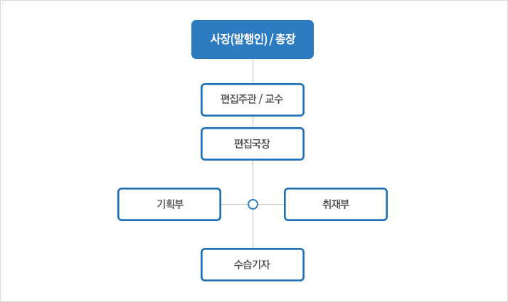 사장(발행인) / 총장, 편집주관/교수, 편집국장, 기획부, 취재부, 수습기자