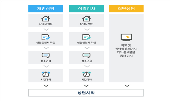 상담신청 안내 방법 및 순서