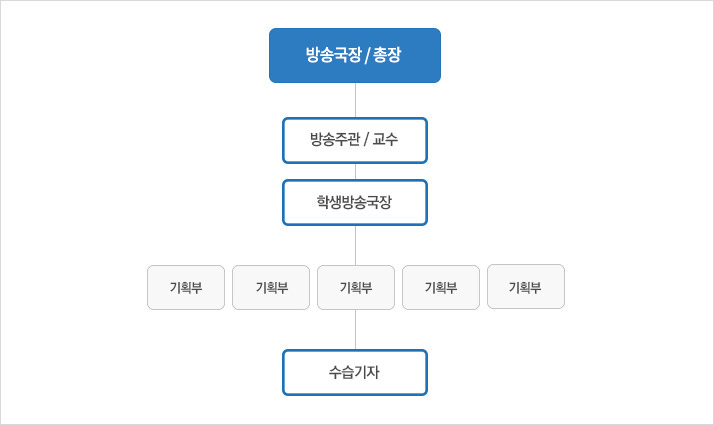 방송국장/ 총장, 방송주관/교수, 학생방송국장, 기획부5명, 수습기자